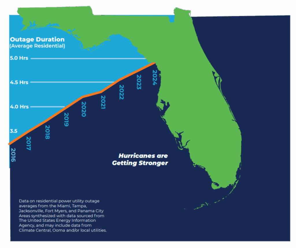 Power outages getting longer